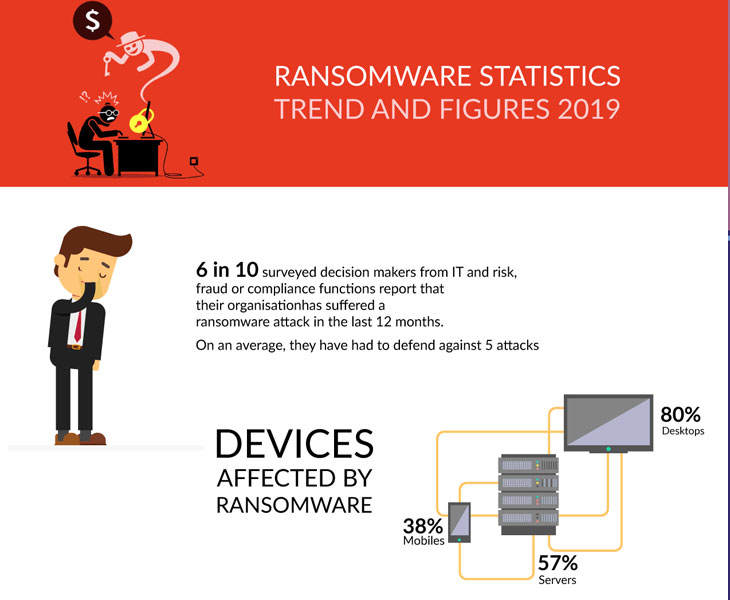 Terrifying Facts about Ransomware